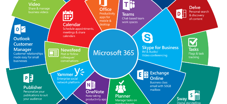 Gia hạn và Nâng cấp dịch vụ Microsoft 365